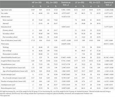 What factors should we modify to promote high functioning and prevent functional decline in people with schizophrenia?